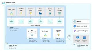 INTEGRATION VALUEADDED SERVICES